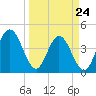 Fort George Island tide chart for Thursday, March 24, 2022