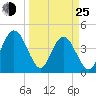 Fort George Island tide chart for Friday, March 25, 2022