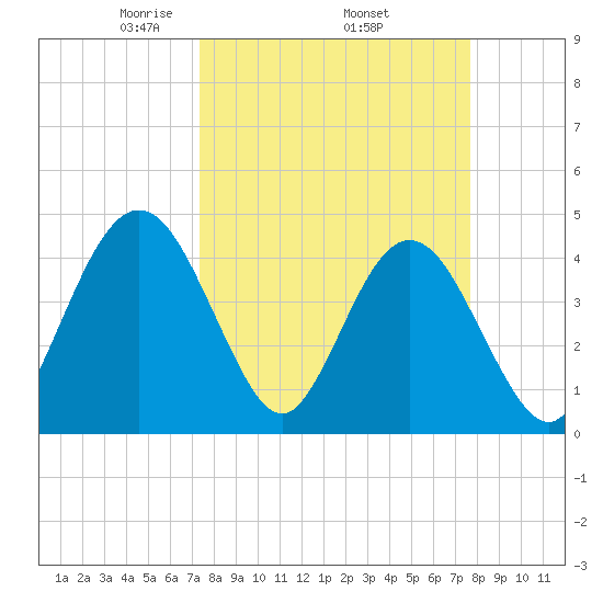 Fort George Island tide chart for Saturday, March 26, 2022