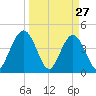 Fort George Island tide chart for Sunday, March 27, 2022