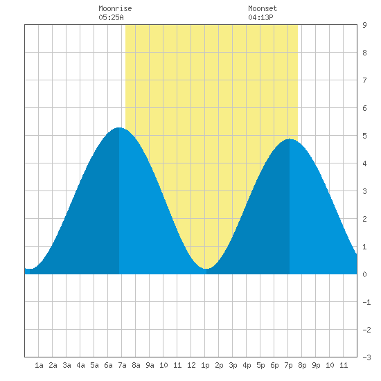 Fort George Island tide chart for Monday, March 28, 2022