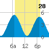 Fort George Island tide chart for Monday, March 28, 2022
