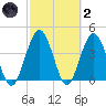 Fort George Island tide chart for Wednesday, March 2, 2022