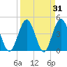 Fort George Island tide chart for Thursday, March 31, 2022