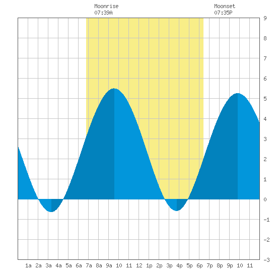 Fort George Island tide chart for Thursday, March 3, 2022