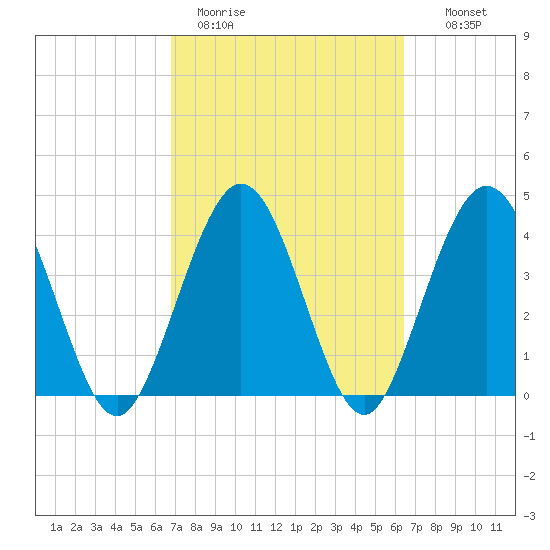 Fort George Island tide chart for Friday, March 4, 2022