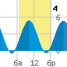 Fort George Island tide chart for Friday, March 4, 2022