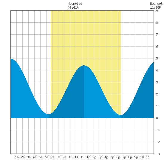 Fort George Island tide chart for Monday, March 7, 2022