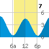 Fort George Island tide chart for Monday, March 7, 2022