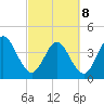Fort George Island tide chart for Tuesday, March 8, 2022