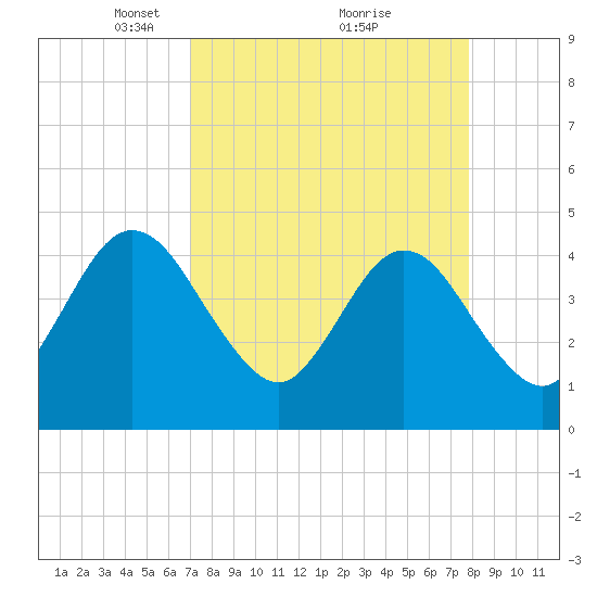 Fort George Island tide chart for Sunday, April 10, 2022