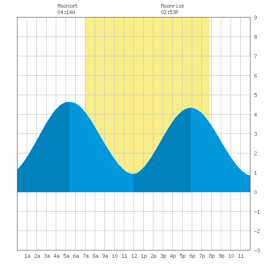 Fort George Island tide chart for Monday, April 11, 2022