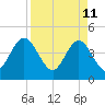 Fort George Island tide chart for Monday, April 11, 2022