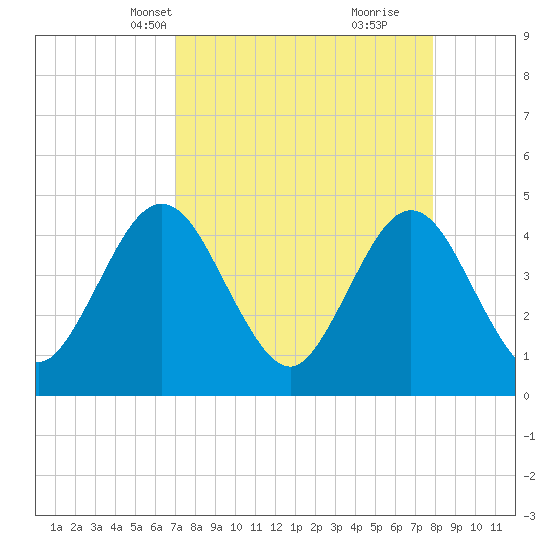 Fort George Island tide chart for Tuesday, April 12, 2022