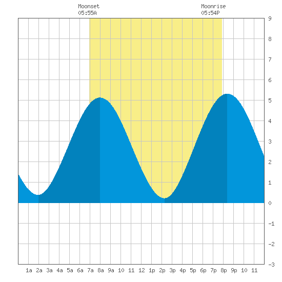 Fort George Island tide chart for Thursday, April 14, 2022