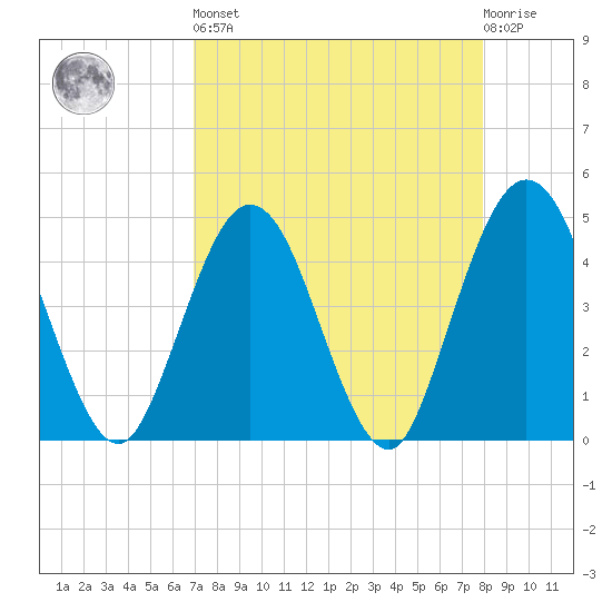Fort George Island tide chart for Saturday, April 16, 2022