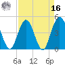 Fort George Island tide chart for Saturday, April 16, 2022