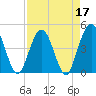Fort George Island tide chart for Sunday, April 17, 2022