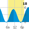 Fort George Island tide chart for Monday, April 18, 2022