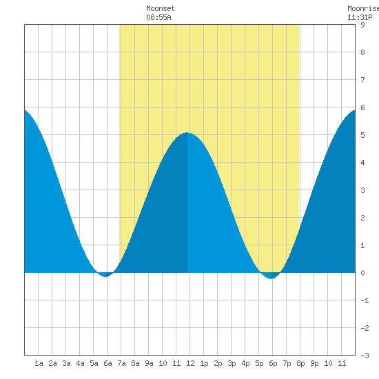 Fort George Island tide chart for Tuesday, April 19, 2022