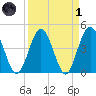 Fort George Island tide chart for Friday, April 1, 2022