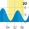 Fort George Island tide chart for Friday, April 22, 2022
