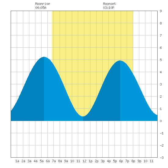 Fort George Island tide chart for Monday, April 25, 2022