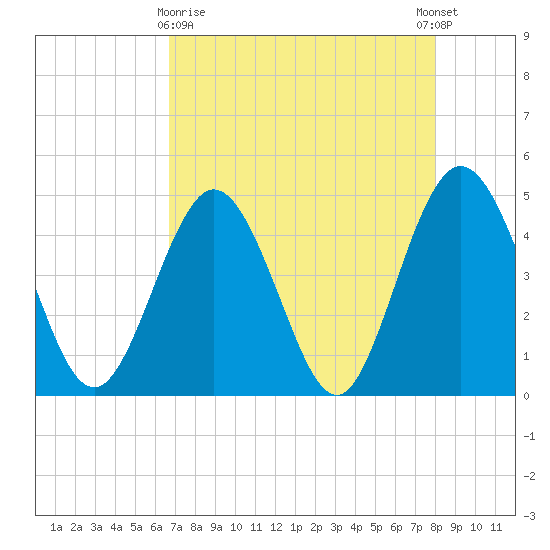 Fort George Island tide chart for Friday, April 29, 2022