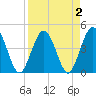 Fort George Island tide chart for Saturday, April 2, 2022