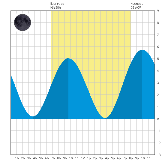 Fort George Island tide chart for Saturday, April 30, 2022