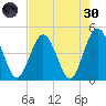 Fort George Island tide chart for Saturday, April 30, 2022