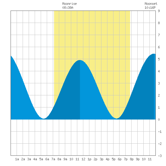 Fort George Island tide chart for Sunday, April 3, 2022