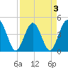 Fort George Island tide chart for Sunday, April 3, 2022