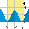 Fort George Island tide chart for Monday, April 4, 2022