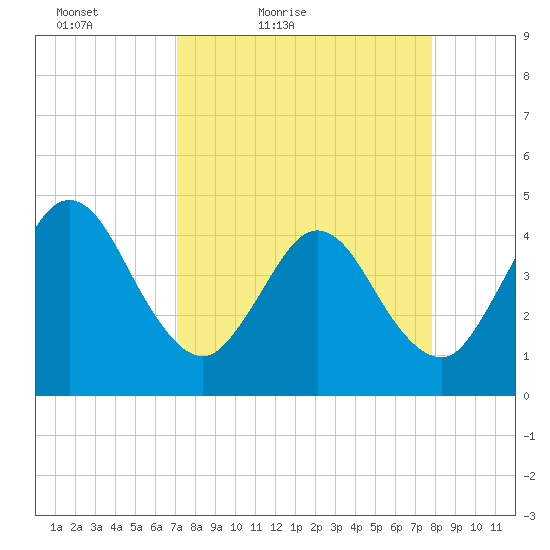 Fort George Island tide chart for Thursday, April 7, 2022