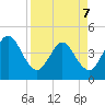 Fort George Island tide chart for Thursday, April 7, 2022