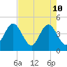 Fort George Island tide chart for Tuesday, May 10, 2022