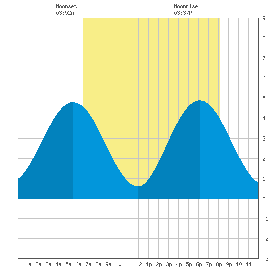 Fort George Island tide chart for Wednesday, May 11, 2022