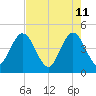 Fort George Island tide chart for Wednesday, May 11, 2022