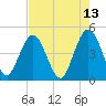 Fort George Island tide chart for Friday, May 13, 2022