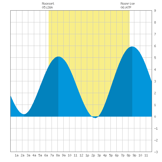 Fort George Island tide chart for Saturday, May 14, 2022
