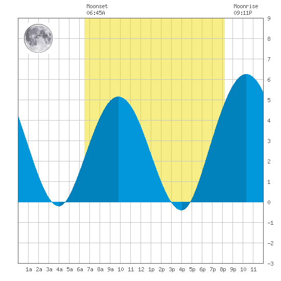 Fort George Island tide chart for Monday, May 16, 2022