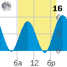 Fort George Island tide chart for Monday, May 16, 2022