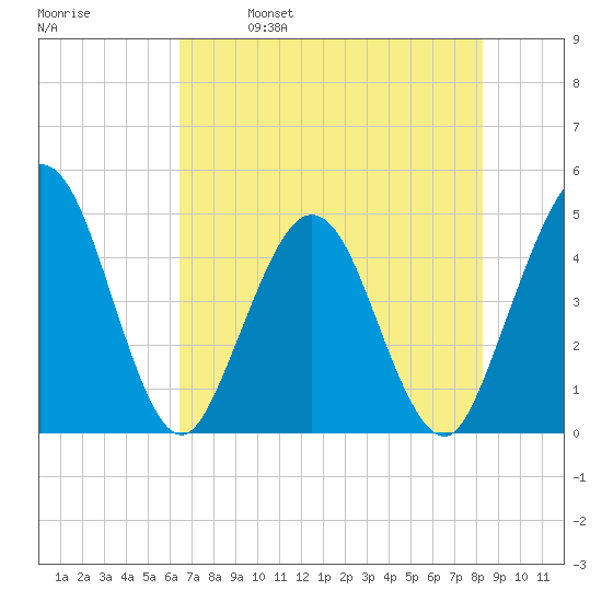 Fort George Island tide chart for Thursday, May 19, 2022