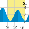 Fort George Island tide chart for Saturday, May 21, 2022
