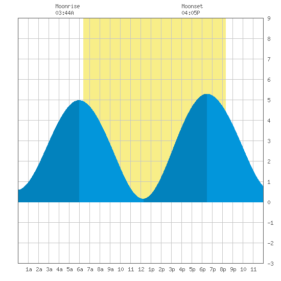 Fort George Island tide chart for Wednesday, May 25, 2022