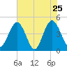 Fort George Island tide chart for Wednesday, May 25, 2022