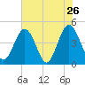 Fort George Island tide chart for Thursday, May 26, 2022