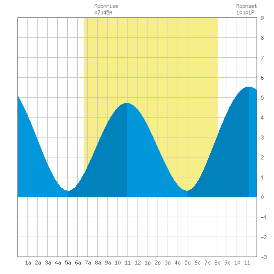Fort George Island tide chart for Monday, May 2, 2022