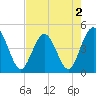 Fort George Island tide chart for Monday, May 2, 2022